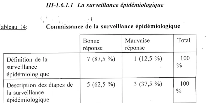 Tableau  14:  Connaissance de  la  surveillance  épidémiologique 