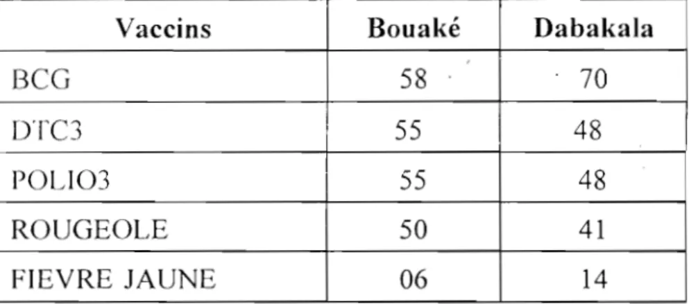 Tableau  2:  Couvertures vaccinales par enquête des bases de santé rurale de  Bouaké  et  de  Dabakala  en  1991 