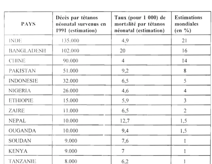 Tableau  5:  Pays totalisant 80 0 10  des décès par tétanos néonatal estimés dans  le  monde,  en  1991  (31  décembre  1992)  &gt;,  ' 1  