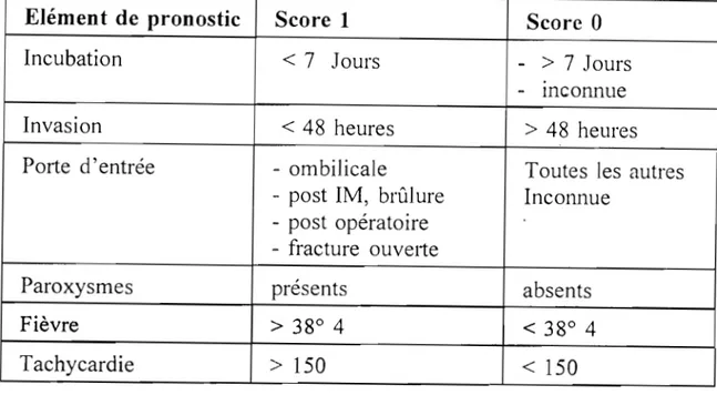 Tableau  6:  Score  pronostique  de  Dakar  chez  l'enfant  (81) 