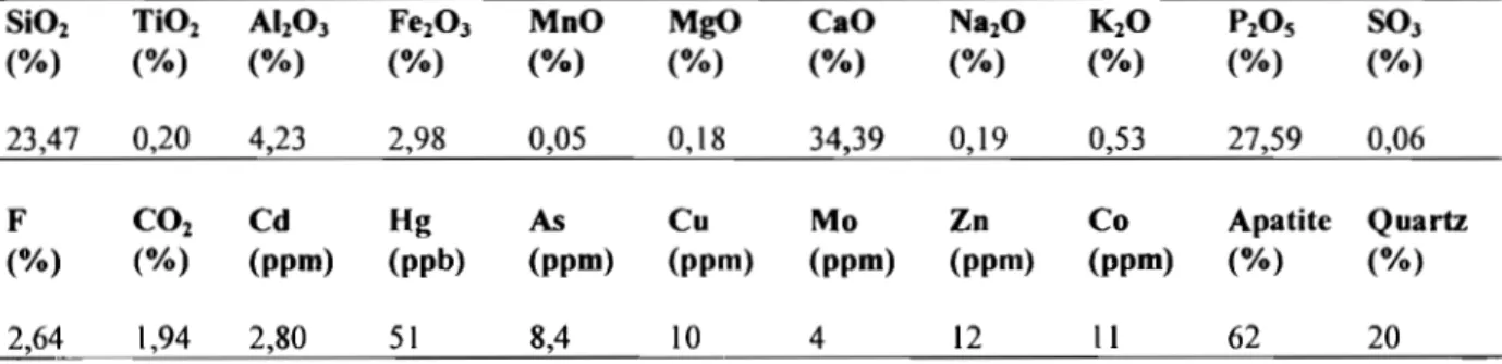 Tableau  IV:  Composition  physico-chimique  du  phosphate  naturel  de  Kodjari  (Office  Fédéral  de  Géosciences et des Ressources Minérale de Hannovre,  Allemagne) 