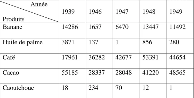 Tableau N° 5 : Exportation des produits agricoles de la Côte d’Ivoire                             en Tonne de 1939 à 1949                   Année  Produits  1939  1946  1947  1948  1949  Banane  14286  1657  6470  13447  11492  Huile de palme  3871  137  1