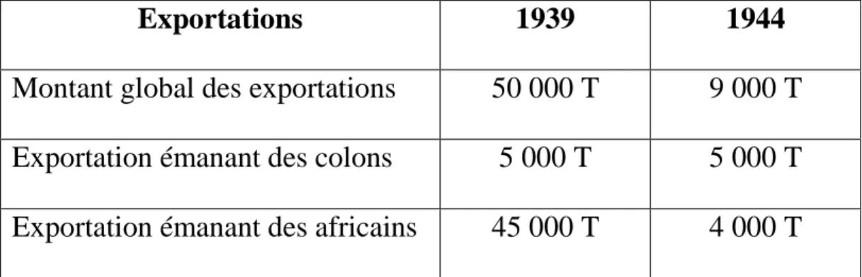 Tableau  n°8 :  Exportation  de cacao  de la  Côte  d’Ivoire  des  années 1939 et      1944 