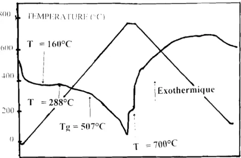 Figure 9: Thermogramme du verre de composition 0,30Na20- 0,30Na20-0,708i02.