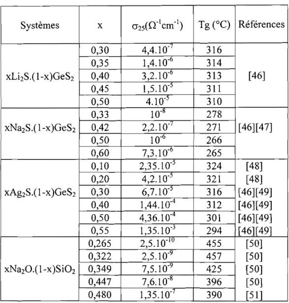 Tableau V: Conductivité ionique à 25°C et température de transition vitreuse de verres binaires formateur - modificateur.