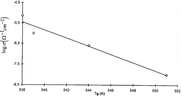 Figure 13: Variation du logarithme de la conductivité à 25°C en fonction de la température de transition vitreuse pour le verre du