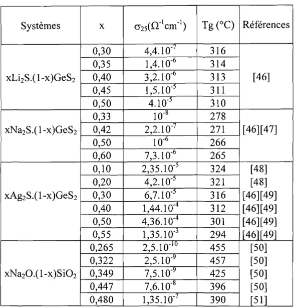 Tableau V: Conductivité ionique à 25°C et température de transition vitreuse de verres binaires formateur - modificateur.