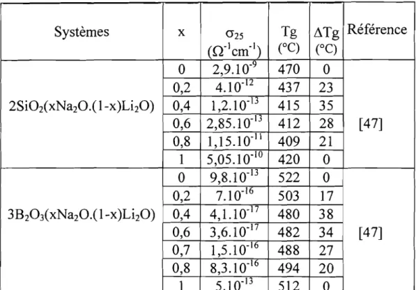 Tableau VI: Conductivité ionique à 25°C et température de transition vitreuse de verres à alcalins mixtes.