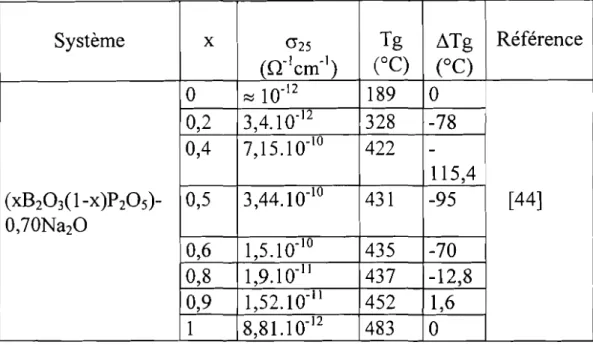 Tableau VII: Conductivité ionique à 25°C et température de transition vitreuse de verres à formateurs mixtes.