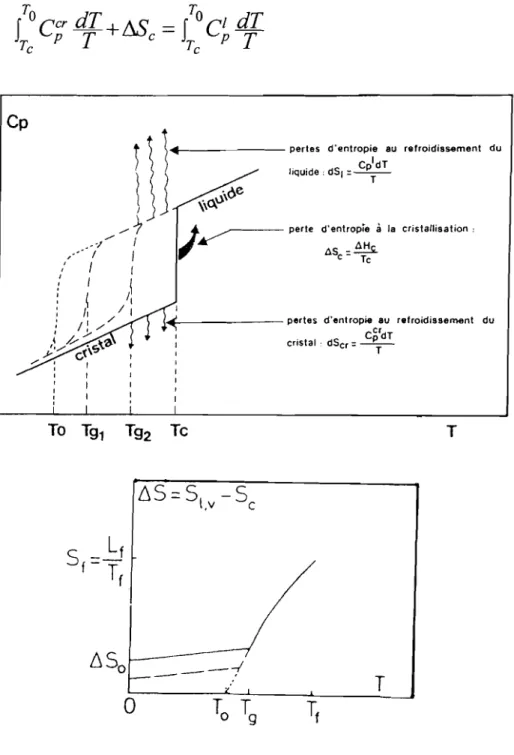 Figure 2 : Paradoxe de Kauzmann I8119/.
