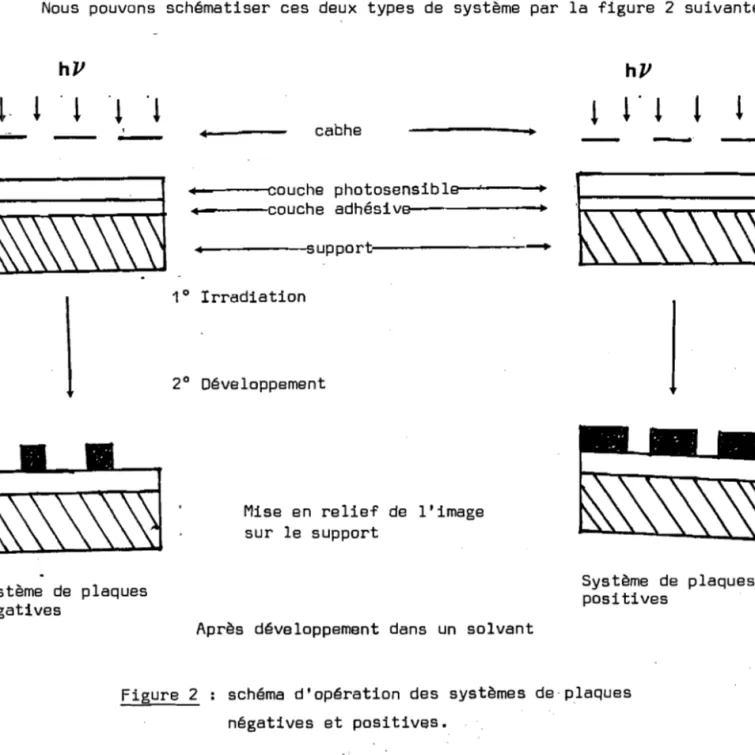 Figure 2 schéma d'opération des systèmes de· plaques négatives et positives.