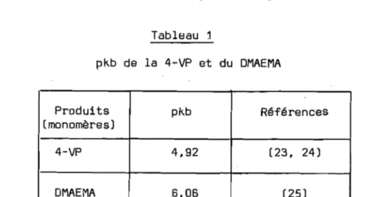 Tableau 1 pkb de la 4-VP et du DMAEMA Produits pkb Références (monomères) 4-VP 4.92 (23