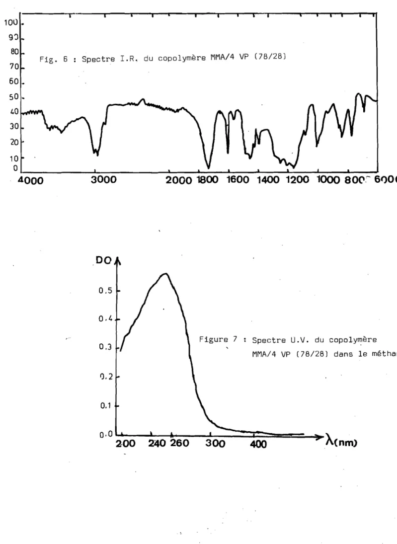Fig. 6 Spectre I.R. du copolymère MMA/4 VP (78/28) 60. 50. 1,0~~ 30 20 10 o 1 ---J~--------t.--..L--......L.--..I~-...L.--.......L--.L--....J -1 4000 3000 2000 1800 1600 1400 1200 1000 80(,,'"' 6t>OCM