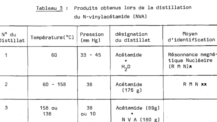 Tableau 3 Produits obtenus lors de la distillation du N-vinylacétamide (NVA)