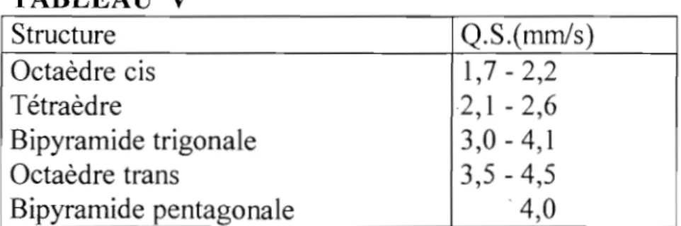 TABLEAU V Structure Q.S.(mm/s) Octaèdre cis 1,7-2,2 Tétraèdre 2 1 - 2 6,, Bipyramide trigonale 3,0 - 4,1 Octaèdre trans 3,5 - 4,5 Bipyramide pentagonale 40 ,