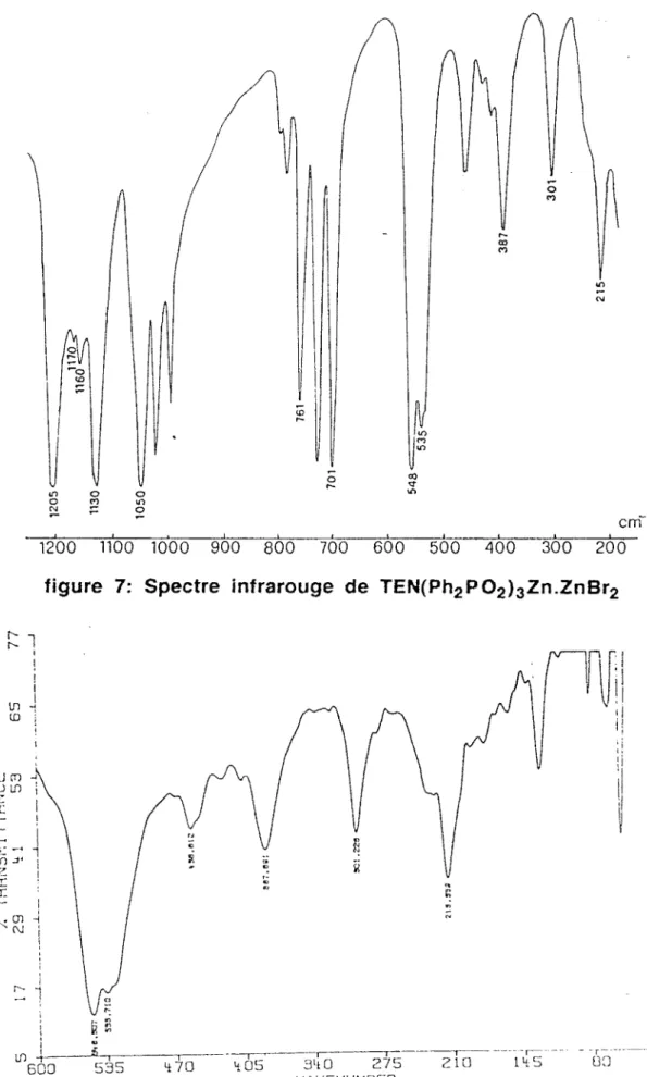 figure  7:  Spectre  infrarouge  de  TEN(Ph 2 P0 2 hZn.ZnBr 2 
