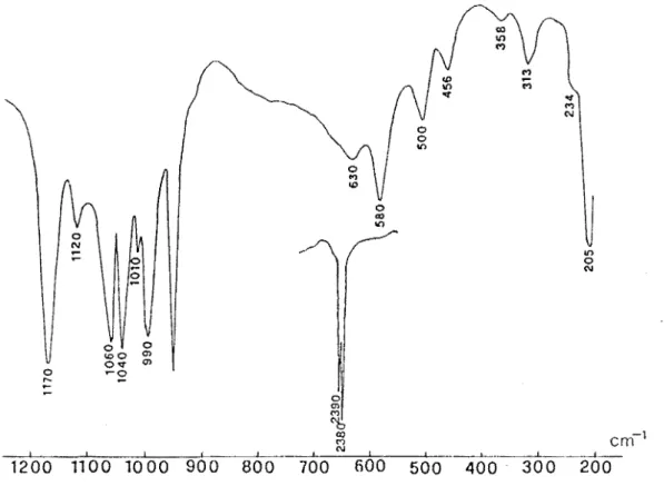 figure  9a:  Spectre  infrarouge  de  (TMN)i(HP0 3 ) 2 Zn.2ZnBr2 