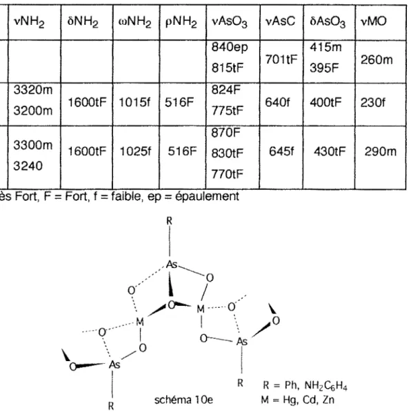 Tableau  Xb=  Données  infrarouge  des  complexes  B'r  0' 2 