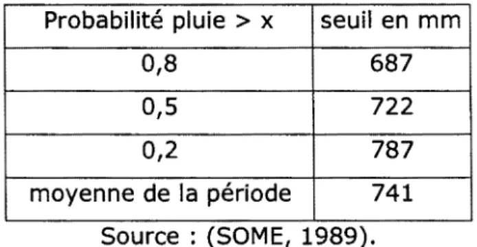Tableau  1.  Variabilité fréquentielle  de  la  pluviométrie  annuelle.  Période  1970-1987