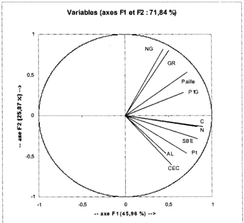Figure  1  : Représentation graphique des variables selon  le plan  1-2 
