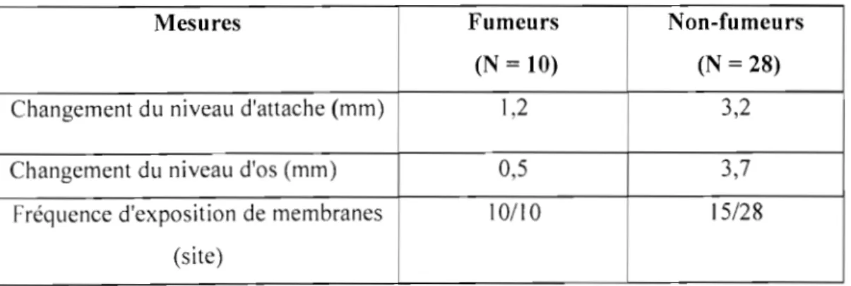 Tableau  n010:  Résultats  des  mesures  effectuées  six mois après  la  thérapie  chez  les  fumeurs  et les non-fumeurs 