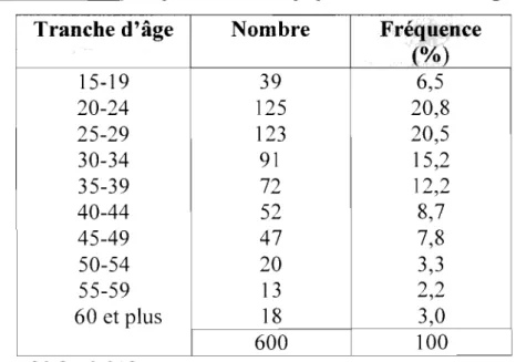 Tableau n02  : Répartition de  la population suivant l'âge  Tranche d'âge  Nombre  Fréquence 