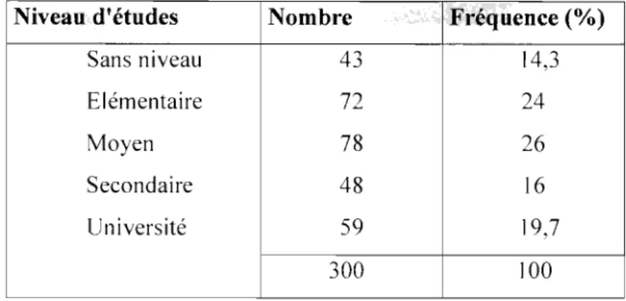 Tableau  n07:  Répartition des fumeurs  selon le  niveau  d'études 