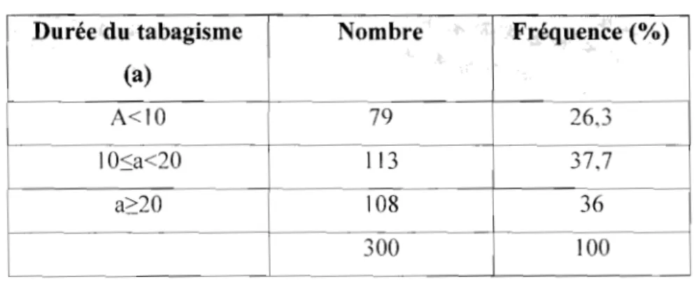 Tableau  0°10: Répartition des fumeurs en  fonction  de la  durée du tabagisme (années) 