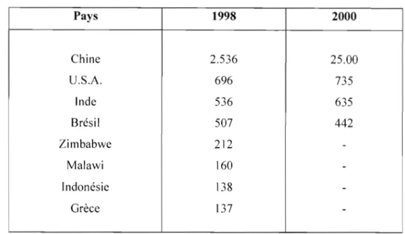 Tableau  n 0 1 :  Production de tabac  (milliers de tonnes) des principaux pays  producteurs  Pays  1998  2000  Chine  2.536  25.00  U.S.A