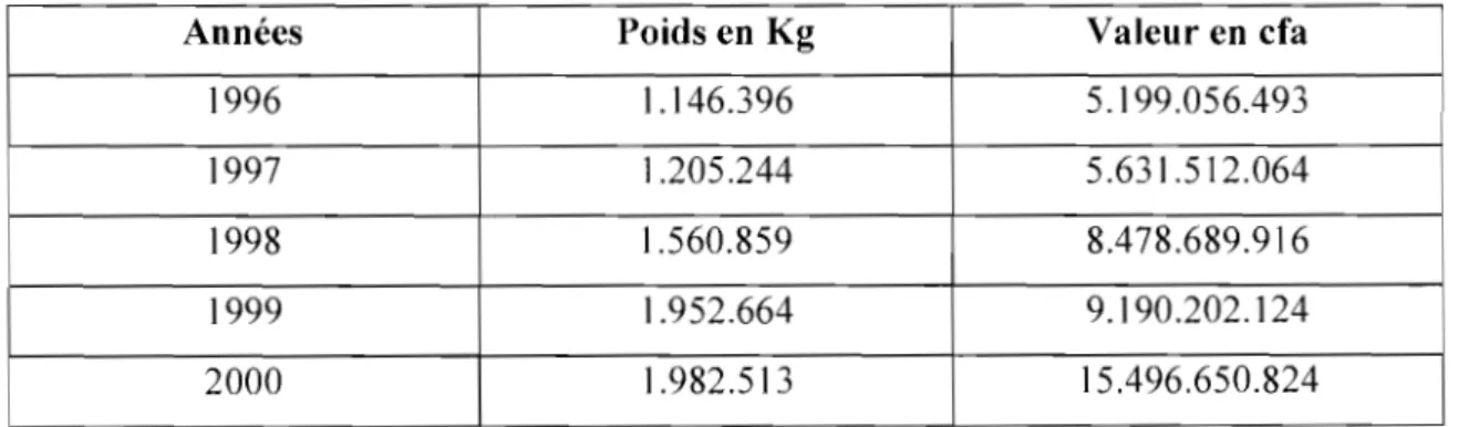 Tableau n03  : Volume et valeur des importations de tabac  au Sénégal de  1996 à 2000 