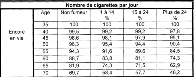 Tableau  n05  :  Espérance de vie en fonction  du nombre de cigarettes  fumées (Point de départ:  100 % à 35  ans) 