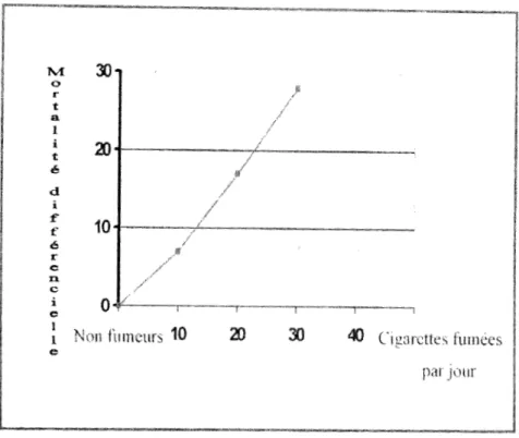 Tableau  n06  :  mortalité par cancer pulmonaire chez les hommes en fonction du  nombre de cigarettes fumées chaque jour d'après DOLL et HILL [40]