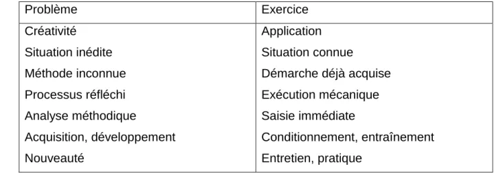 Tableau 15 : Eléments caractéristiques d’exercice et de problème 