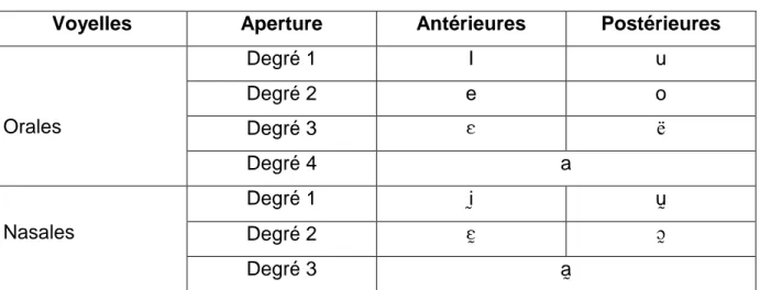 Tableau 1 : Tableau du système vocalique du fngbé 