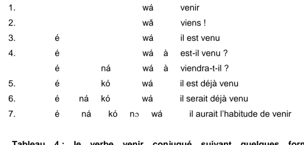Tableau  4 :  le  verbe  venir  conjugué  suivant  quelques  formes  morphologiques en fongbe 