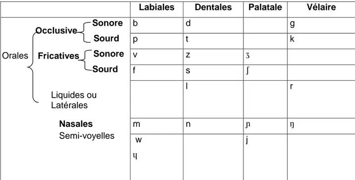 Tableau 5 : Les consonnes et les semi-voyelles du français  