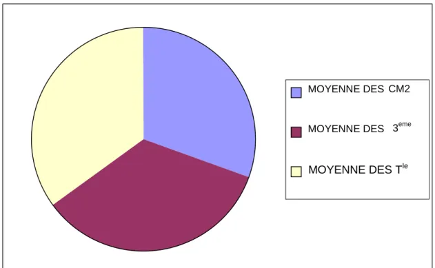 Diagramme des Moyennes Globales par Niveau 