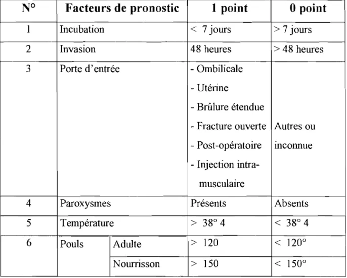 Tableau III : Classification Internationale