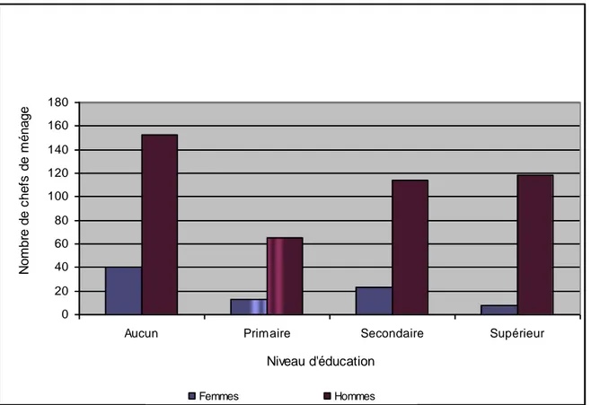 Figure 4.2: Répartition des chefs de ménages selon le niveau d’éducation et le genre 