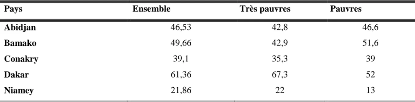 Tableau 1. Statistiques en matière de fréquentation des services modernes de santé à  Niamey comparés à des capitales de la sous-région (en %) 