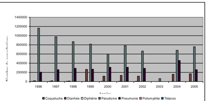 Figure 1.2: Consultations curatives issues des formations sanitaires au Niger de 1996 à  2005 