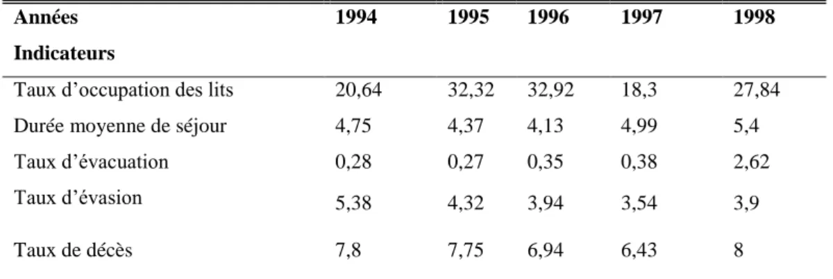 Tableau 2.1: Evolution de quelques indicateurs de demande secondaire de soins de 1994  à 1998 