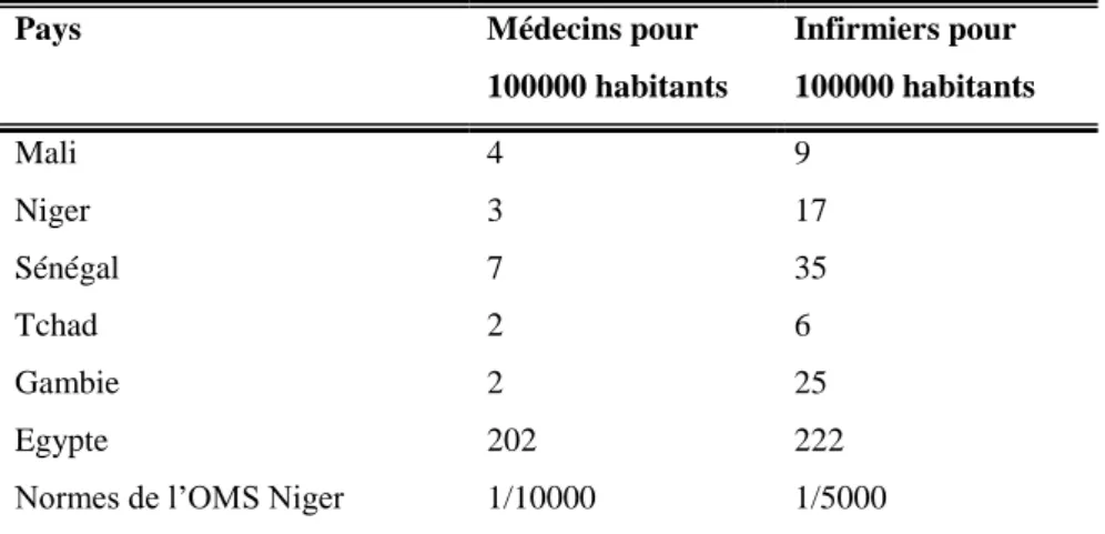 Tableau 3.1: Disponibilité des ressources humaines par rapport à d’autres pays et aux  normes de l’OMS 