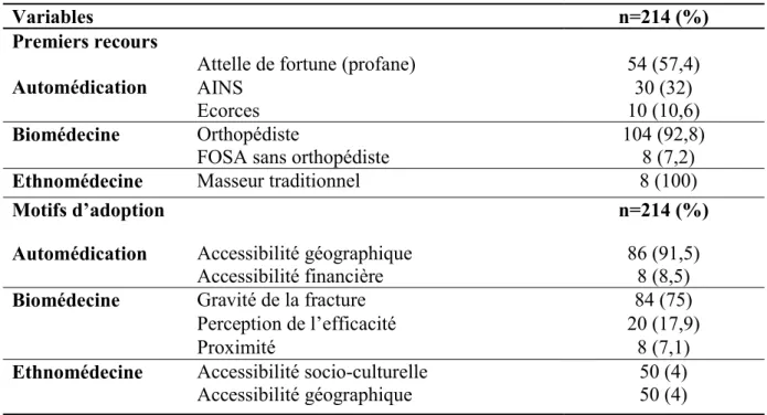 Tableau II: Premier recours thérapeutique et motifs d'adoption 