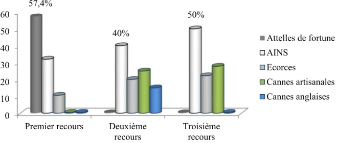 Figure 8: Types d’intrants en automédication en fonction des différents recours 