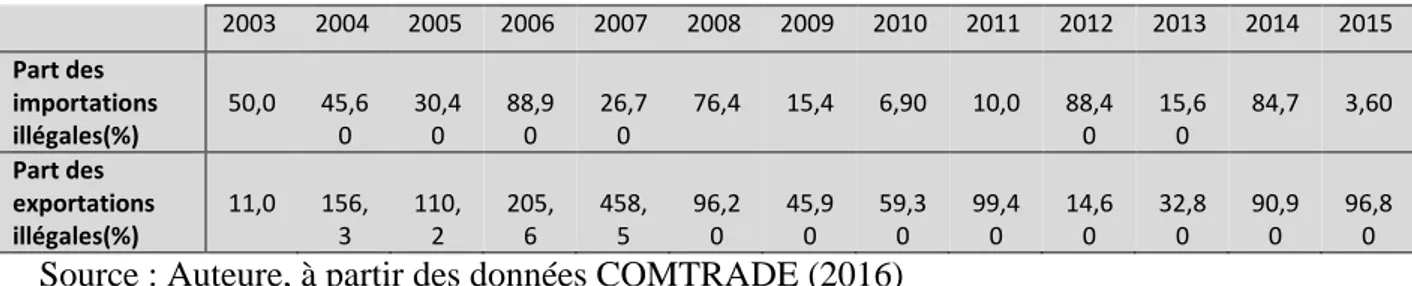 Tableau 2: Proportions des fraudes sur facture dans le commerce du Bénin avec le  Nigéria  2003  2004  2005  2006  2007  2008  2009  2010  2011  2012  2013  2014  2015  Part des  importations  illégales(%)  50,0  45,60  30,40  88,90  26,70  76,4  15,4  6,9
