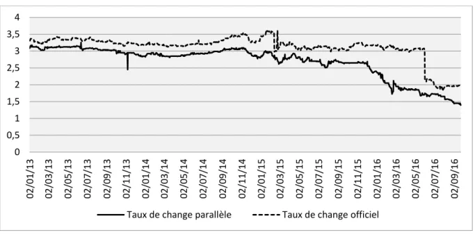 Figure 4 : Evolution du cours du Naira/F CFA au marché officiel et parallèle de change 