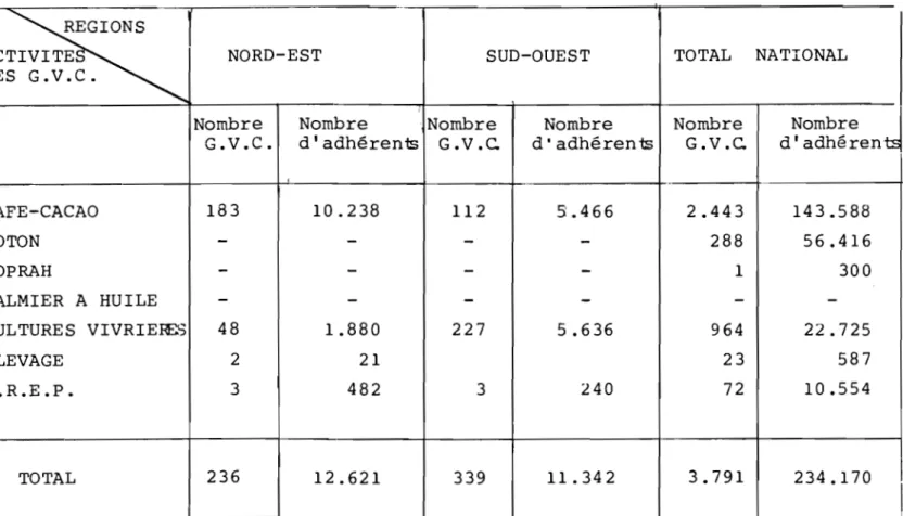 TABLEAU  N°  190  Répartition  des  G.V.C.  et  nombre  d'adhérents  dans  le  NORD-EST  et  le  SUD-OUEST  en  1985