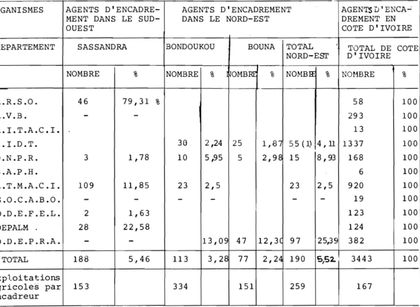 TABLEAU  N°  184  Niveau  d'encadrement  régional  des  centres  de  décision  et  de  diffusion  dans  le  NORD-EST  et  le  SUD-OUEST  en  1978