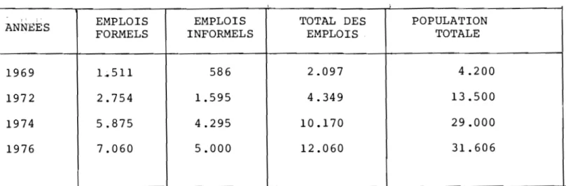 TABLEAU  N°  185  Evolution  des  emplois  et  de  la  population  de  SAN-PEDRO 